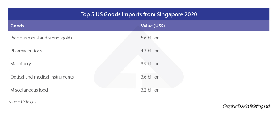 Top-5-US-Goods-Imports-from-Singapore-2020
