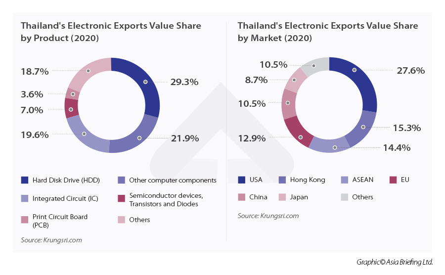 Thailand Electronic Exports Value Share