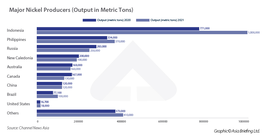 Major-Nickel-Producers